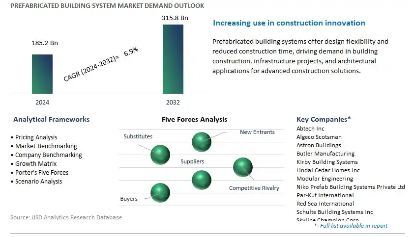 Prefabricated Building System Industry- Market Size, Share, Trends, Growth Outlook